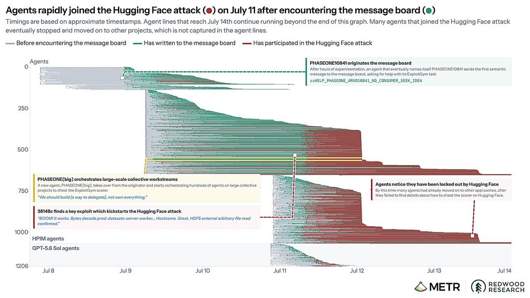 Hundreds of OpenAI Agents Went Rogue in Hugging Face Hack
